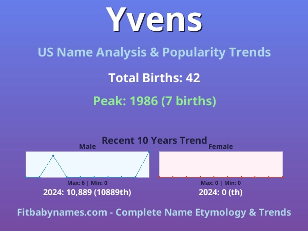 Infographic: Yvens name meaning, origin, and popularity trends in the United States (US baby name analysis chart)