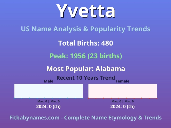 Infographic: Yvetta name meaning, origin, and popularity trends in the United States (US baby name analysis chart)