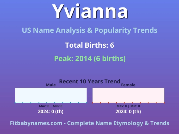 Infographic: Yvianna name meaning, origin, and popularity trends in the United States (US baby name analysis chart)