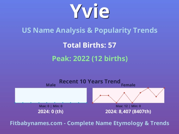 Infographic: Yvie name meaning, origin, and popularity trends in the United States (US baby name analysis chart)