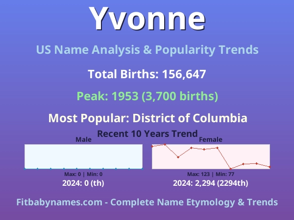 Infographic: Yvonne name meaning, origin, and popularity trends in the United States (US baby name analysis chart)