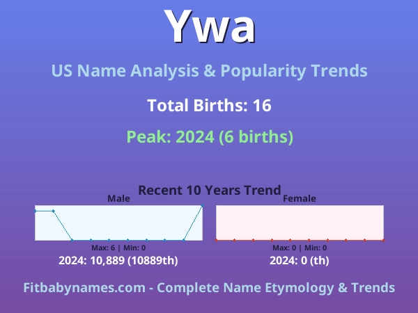 Infographic: Ywa name meaning, origin, and popularity trends in the United States (US baby name analysis chart)