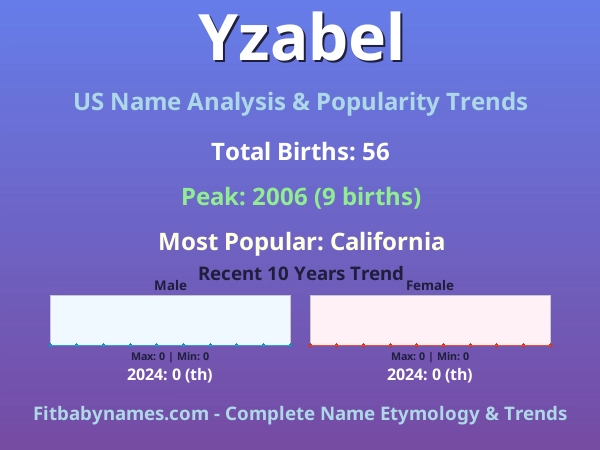 Infographic: Yzabel name meaning, origin, and popularity trends in the United States (US baby name analysis chart)
