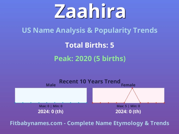 Infographic: Zaahira name meaning, origin, and popularity trends in the United States (US baby name analysis chart)