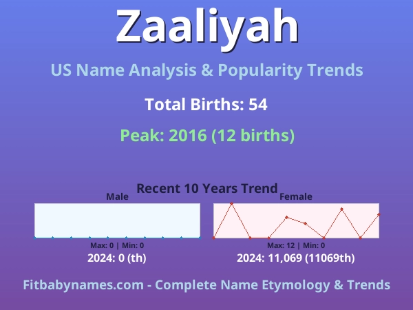 Infographic: Zaaliyah name meaning, origin, and popularity trends in the United States (US baby name analysis chart)