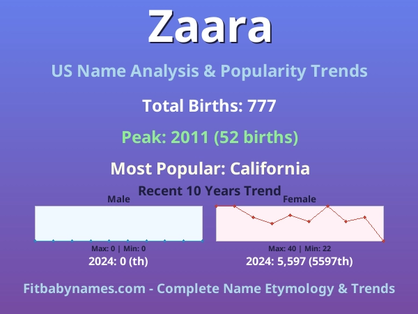 Infographic: Zaara name meaning, origin, and popularity trends in the United States (US baby name analysis chart)