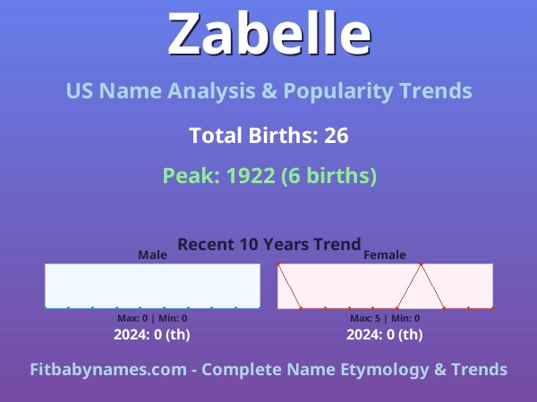 Infographic: Zabelle name meaning, origin, and popularity trends in the United States (US baby name analysis chart)