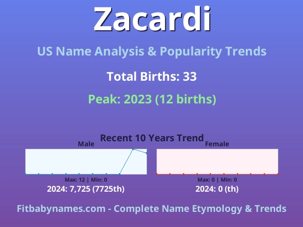 Infographic: Zacardi name meaning, origin, and popularity trends in the United States (US baby name analysis chart)