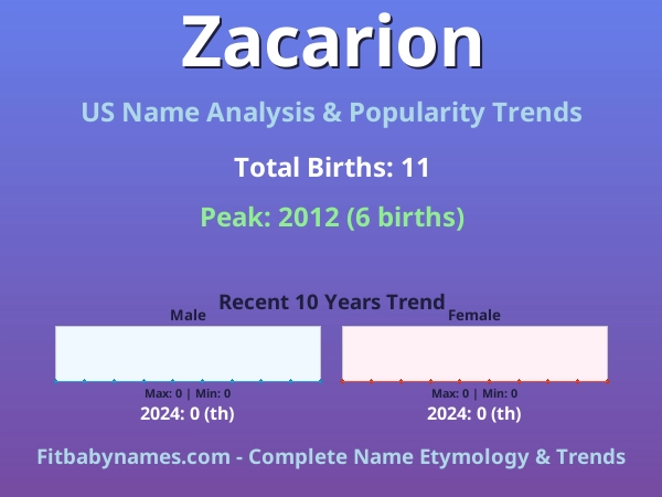 Infographic: Zacarion name meaning, origin, and popularity trends in the United States (US baby name analysis chart)