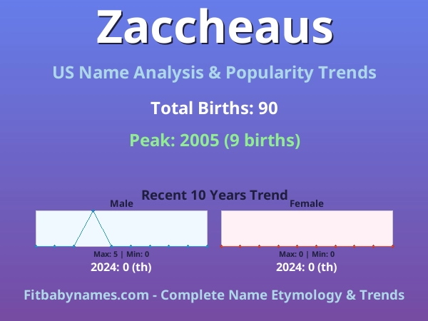 Infographic: Zaccheaus name meaning, origin, and popularity trends in the United States (US baby name analysis chart)