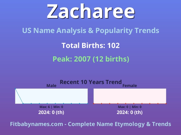 Infographic: Zacharee name meaning, origin, and popularity trends in the United States (US baby name analysis chart)