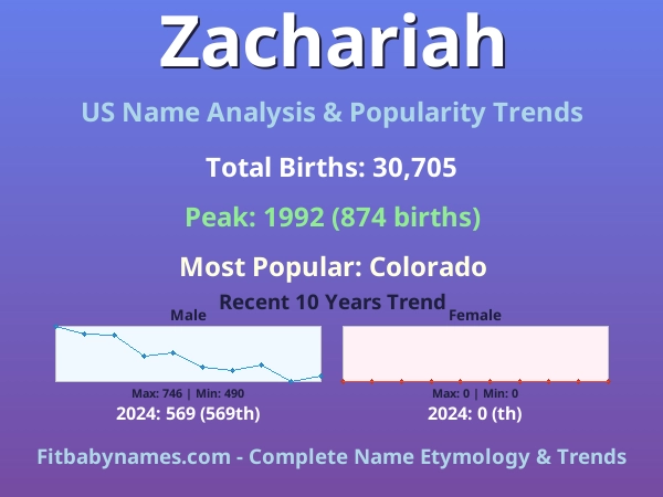 Infographic: Zachariah name meaning, origin, and popularity trends in the United States (US baby name analysis chart)