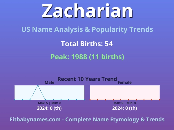 Infographic: Zacharian name meaning, origin, and popularity trends in the United States (US baby name analysis chart)