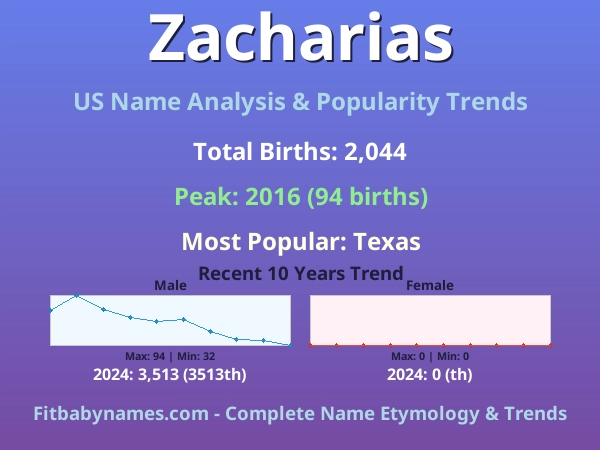 Infographic: Zacharias name meaning, origin, and popularity trends in the United States (US baby name analysis chart)