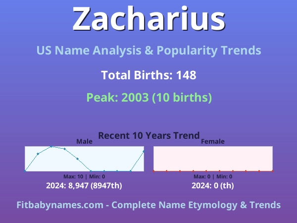 Infographic: Zacharius name meaning, origin, and popularity trends in the United States (US baby name analysis chart)