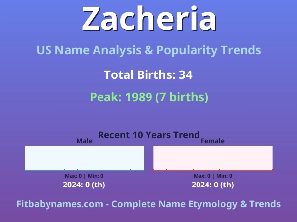 Infographic: Zacheria name meaning, origin, and popularity trends in the United States (US baby name analysis chart)