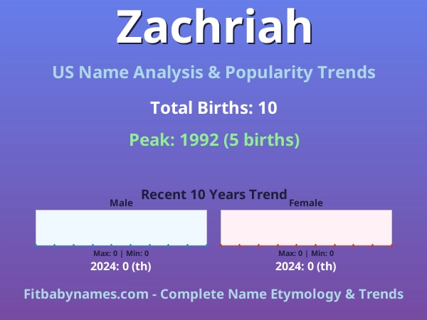 Infographic: Zachriah name meaning, origin, and popularity trends in the United States (US baby name analysis chart)