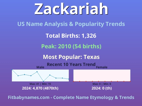 Infographic: Zackariah name meaning, origin, and popularity trends in the United States (US baby name analysis chart)