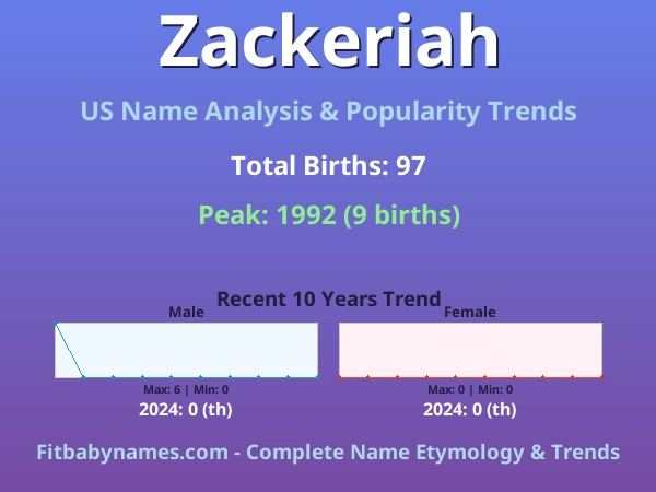 Infographic: Zackeriah name meaning, origin, and popularity trends in the United States (US baby name analysis chart)