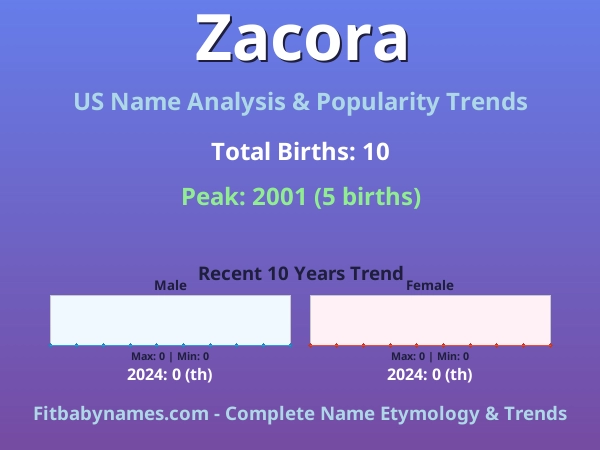 Infographic: Zacora name meaning, origin, and popularity trends in the United States (US baby name analysis chart)