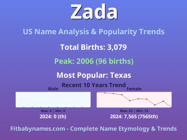Infographic: Zada name meaning, origin, and popularity trends in the United States (US baby name analysis chart)