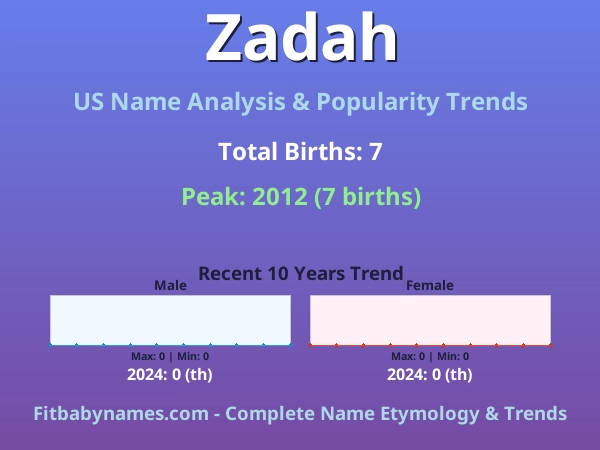 Infographic: Zadah name meaning, origin, and popularity trends in the United States (US baby name analysis chart)