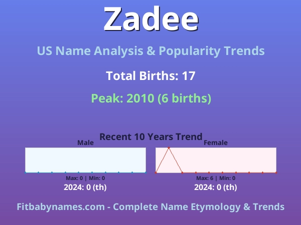 Infographic: Zadee name meaning, origin, and popularity trends in the United States (US baby name analysis chart)