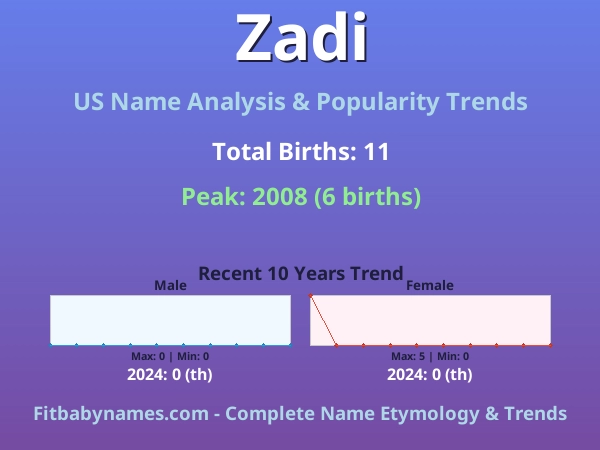 Infographic: Zadi name meaning, origin, and popularity trends in the United States (US baby name analysis chart)