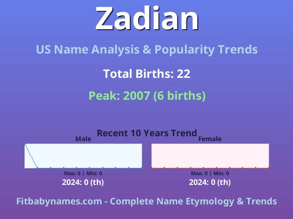 Infographic: Zadian name meaning, origin, and popularity trends in the United States (US baby name analysis chart)