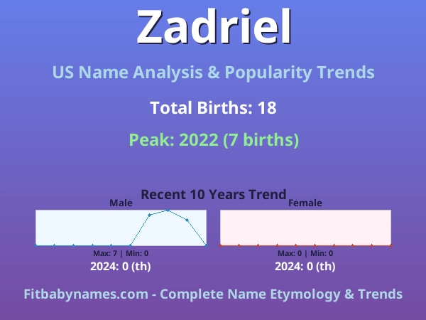Infographic: Zadriel name meaning, origin, and popularity trends in the United States (US baby name analysis chart)