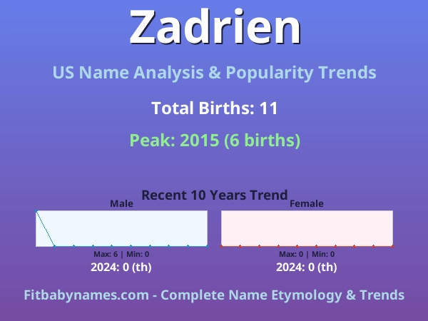 Infographic: Zadrien name meaning, origin, and popularity trends in the United States (US baby name analysis chart)