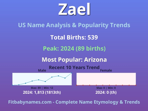 Infographic: Zael name meaning, origin, and popularity trends in the United States (US baby name analysis chart)
