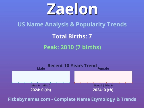 Infographic: Zaelon name meaning, origin, and popularity trends in the United States (US baby name analysis chart)