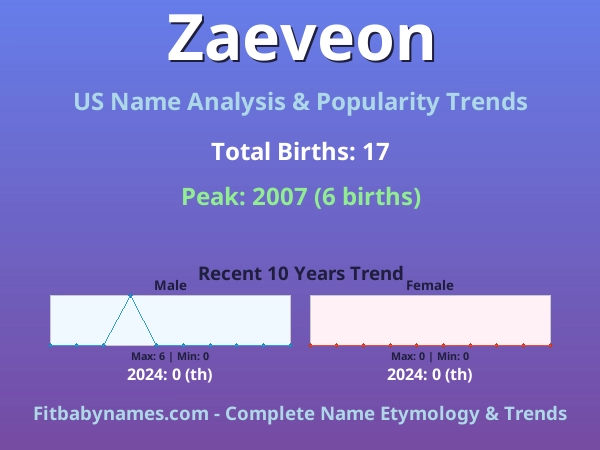 Infographic: Zaeveon name meaning, origin, and popularity trends in the United States (US baby name analysis chart)