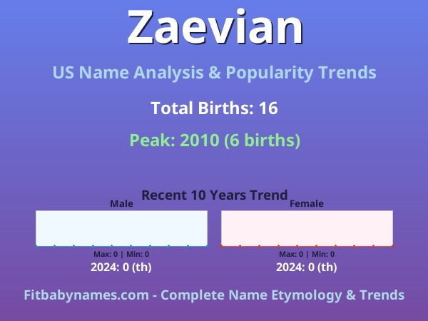 Infographic: Zaevian name meaning, origin, and popularity trends in the United States (US baby name analysis chart)