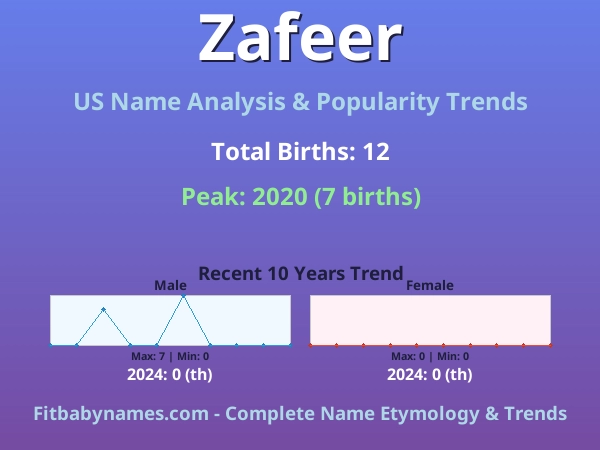 Infographic: Zafeer name meaning, origin, and popularity trends in the United States (US baby name analysis chart)