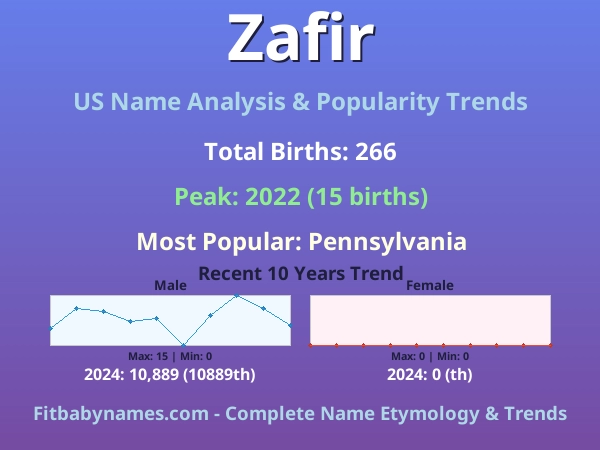 Infographic: Zafir name meaning, origin, and popularity trends in the United States (US baby name analysis chart)