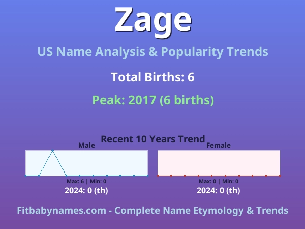 Infographic: Zage name meaning, origin, and popularity trends in the United States (US baby name analysis chart)