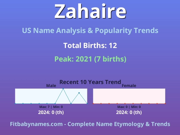 Infographic: Zahaire name meaning, origin, and popularity trends in the United States (US baby name analysis chart)