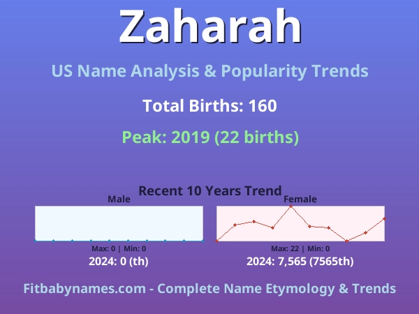 Infographic: Zaharah name meaning, origin, and popularity trends in the United States (US baby name analysis chart)