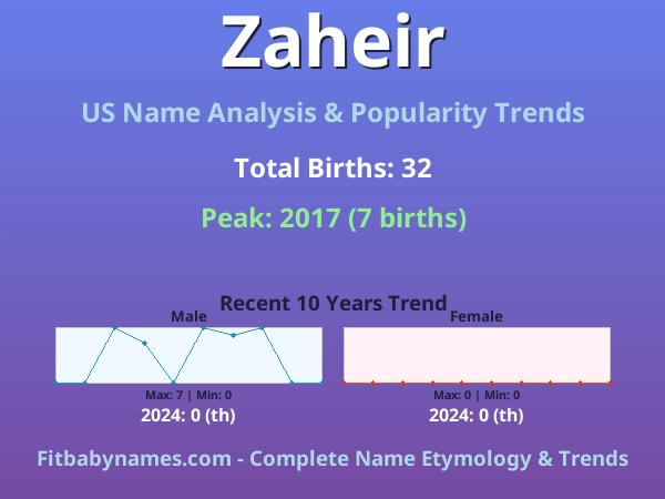 Infographic: Zaheir name meaning, origin, and popularity trends in the United States (US baby name analysis chart)