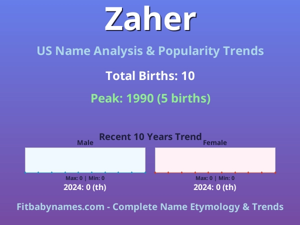 Infographic: Zaher name meaning, origin, and popularity trends in the United States (US baby name analysis chart)