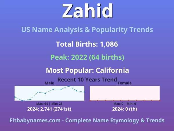 Infographic: Zahid name meaning, origin, and popularity trends in the United States (US baby name analysis chart)