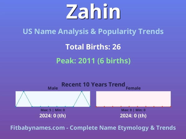 Infographic: Zahin name meaning, origin, and popularity trends in the United States (US baby name analysis chart)