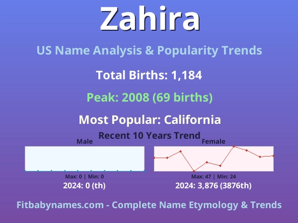 Infographic: Zahira name meaning, origin, and popularity trends in the United States (US baby name analysis chart)
