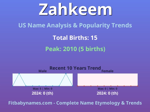 Infographic: Zahkeem name meaning, origin, and popularity trends in the United States (US baby name analysis chart)