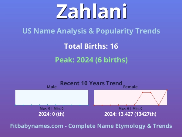Infographic: Zahlani name meaning, origin, and popularity trends in the United States (US baby name analysis chart)