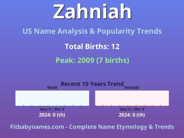 Infographic: Zahniah name meaning, origin, and popularity trends in the United States (US baby name analysis chart)