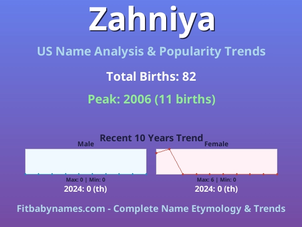 Infographic: Zahniya name meaning, origin, and popularity trends in the United States (US baby name analysis chart)