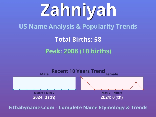 Infographic: Zahniyah name meaning, origin, and popularity trends in the United States (US baby name analysis chart)